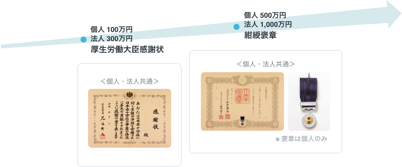【図】日本赤十字社新潟県支部の表彰図解